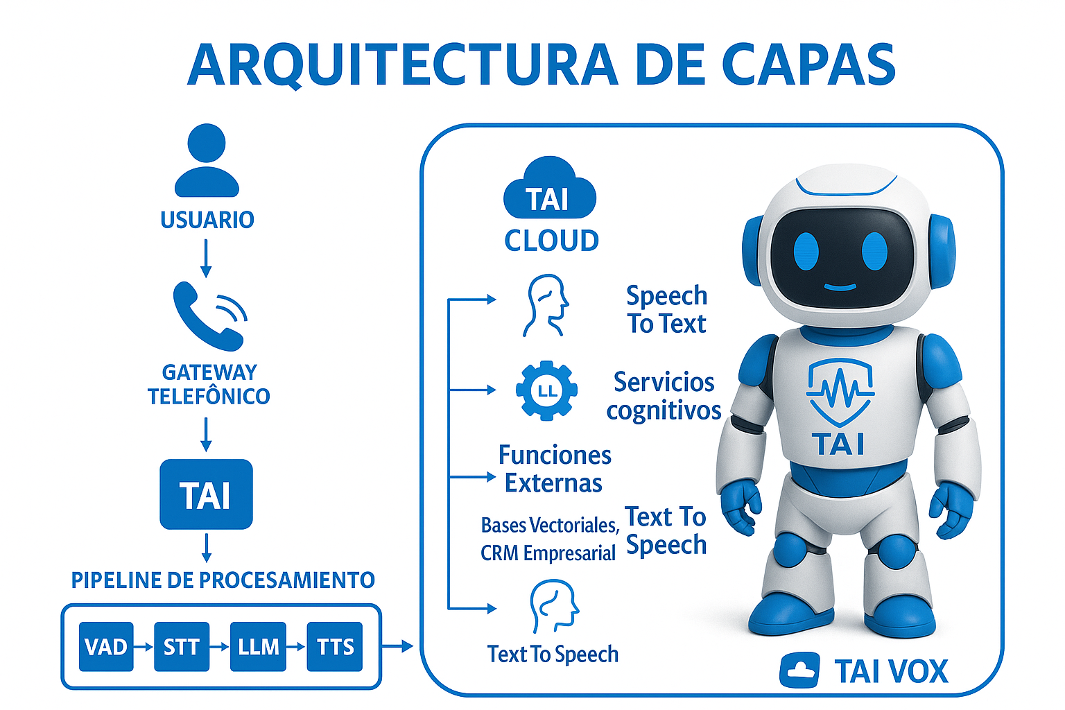 Arquitectura TAI VOX - Plataforma de Agentes de Voz IA